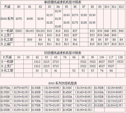 減速機型號大全